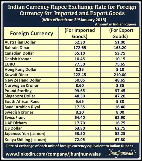 exchange rate in rupees.